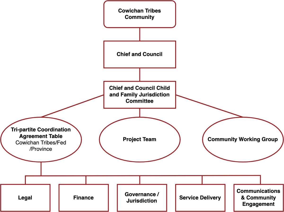 Project structure